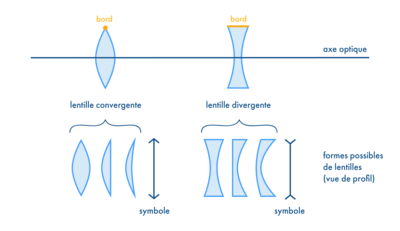 Lentilles optique.png